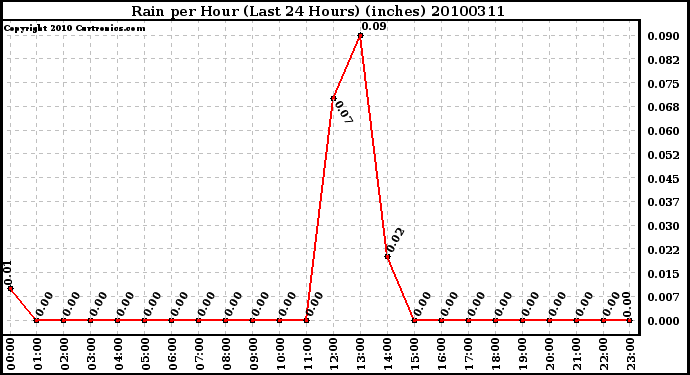 Milwaukee Weather Rain per Hour (Last 24 Hours) (inches)