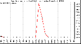 Milwaukee Weather Rain Rate per Hour (Last 24 Hours) (Inches/Hour)