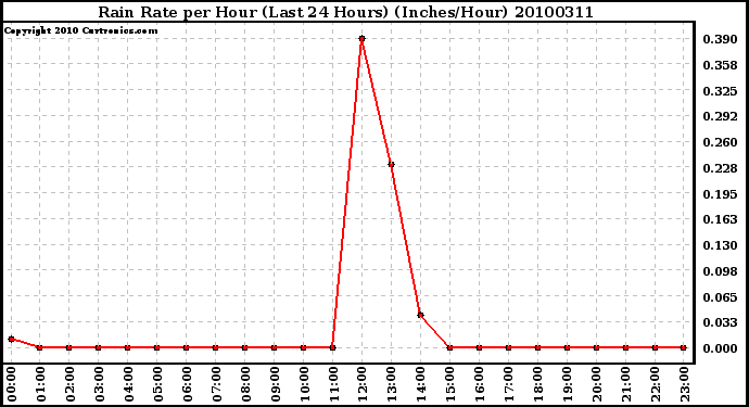 Milwaukee Weather Rain Rate per Hour (Last 24 Hours) (Inches/Hour)