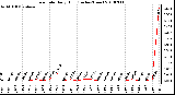 Milwaukee Weather Rain Rate Daily High (Inches/Hour)