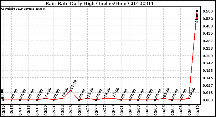 Milwaukee Weather Rain Rate Daily High (Inches/Hour)