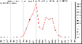 Milwaukee Weather Average Solar Radiation per Hour W/m2 (Last 24 Hours)