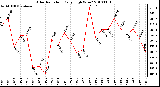 Milwaukee Weather Solar Radiation Daily High W/m2