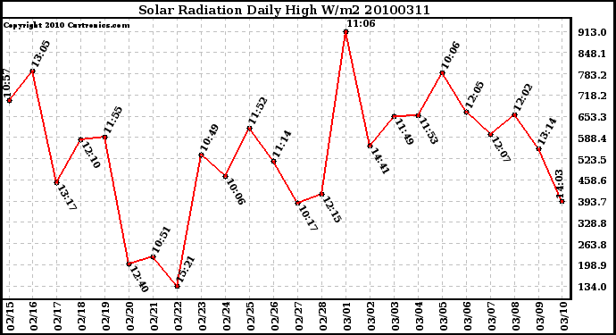 Milwaukee Weather Solar Radiation Daily High W/m2