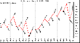 Milwaukee Weather THSW Index Daily High (F)