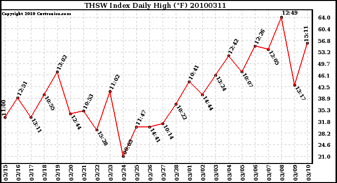 Milwaukee Weather THSW Index Daily High (F)