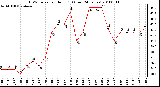 Milwaukee Weather THSW Index per Hour (F) (Last 24 Hours)