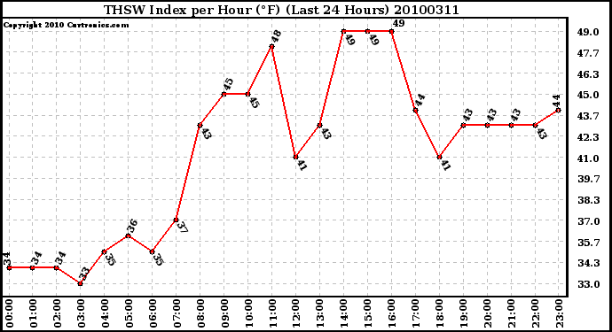 Milwaukee Weather THSW Index per Hour (F) (Last 24 Hours)