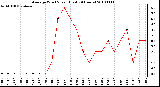 Milwaukee Weather Average Wind Speed (Last 24 Hours)