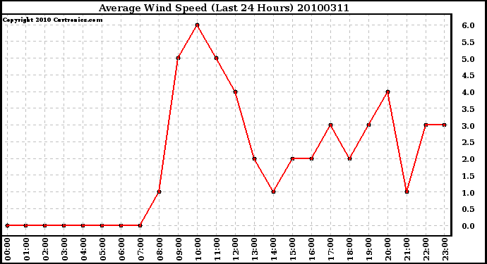 Milwaukee Weather Average Wind Speed (Last 24 Hours)