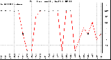 Milwaukee Weather Wind Direction (By Day)