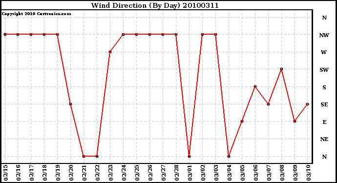 Milwaukee Weather Wind Direction (By Day)