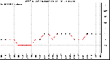 Milwaukee Weather Wind Direction (Last 24 Hours)