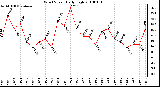 Milwaukee Weather Wind Speed Daily High