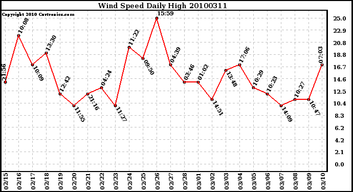 Milwaukee Weather Wind Speed Daily High