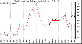 Milwaukee Weather Wind Speed Hourly High (Last 24 Hours)