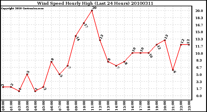 Milwaukee Weather Wind Speed Hourly High (Last 24 Hours)