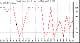 Milwaukee Weather Wind Daily High Direction (By Day)