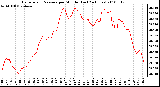 Milwaukee Weather Barometric Pressure per Minute (Last 24 Hours)