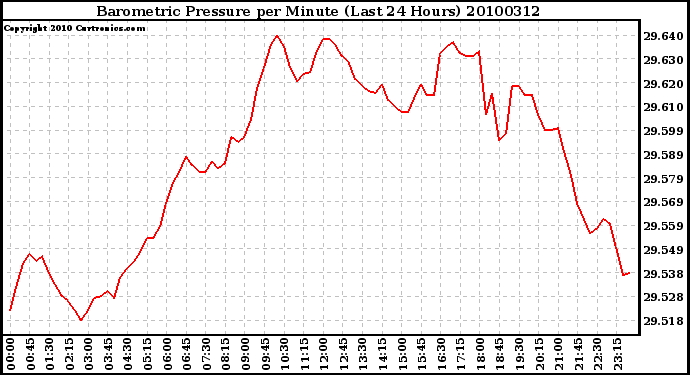 Milwaukee Weather Barometric Pressure per Minute (Last 24 Hours)