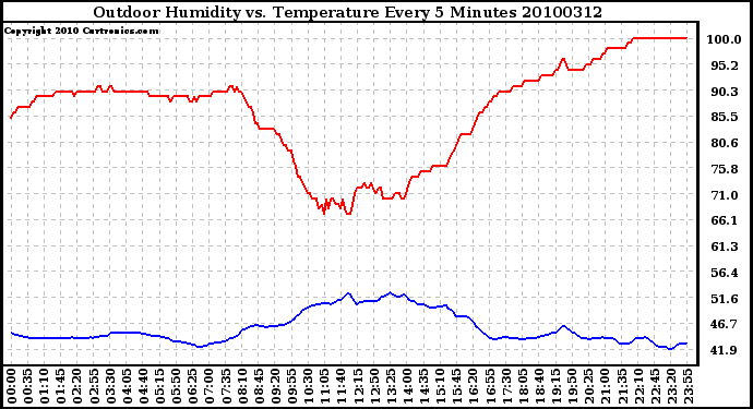 Milwaukee Weather Outdoor Humidity vs. Temperature Every 5 Minutes