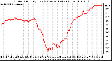 Milwaukee Weather Outdoor Humidity Every 5 Minutes (Last 24 Hours)