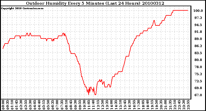 Milwaukee Weather Outdoor Humidity Every 5 Minutes (Last 24 Hours)