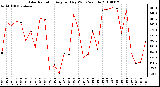 Milwaukee Weather Solar Radiation Avg per Day W/m2/minute