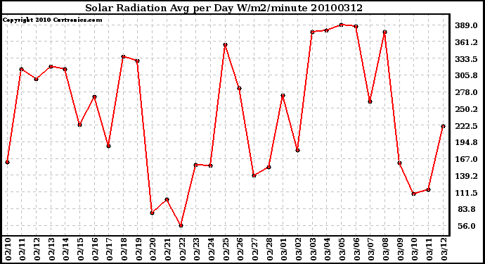 Milwaukee Weather Solar Radiation Avg per Day W/m2/minute