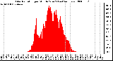 Milwaukee Weather Solar Radiation per Minute W/m2 (Last 24 Hours)