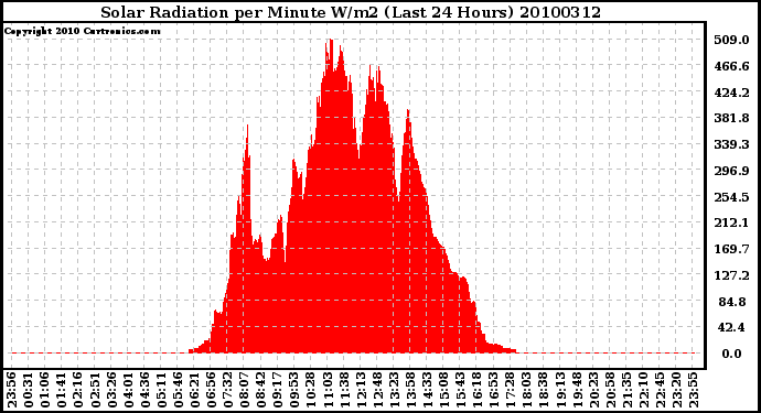 Milwaukee Weather Solar Radiation per Minute W/m2 (Last 24 Hours)