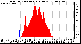 Milwaukee Weather Solar Radiation & Day Average per Minute W/m2 (Today)