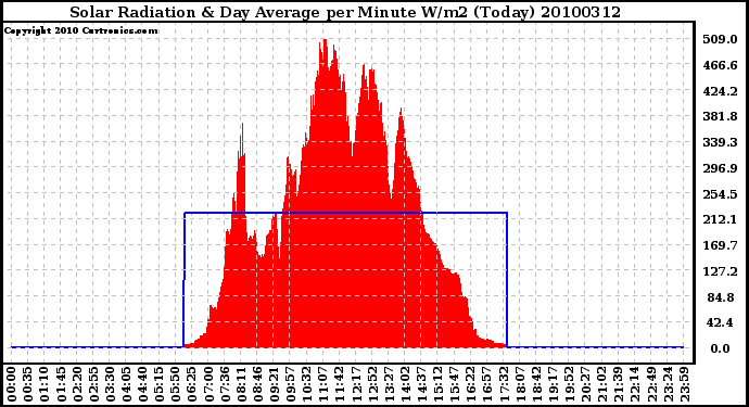 Milwaukee Weather Solar Radiation & Day Average per Minute W/m2 (Today)