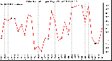 Milwaukee Weather Solar Radiation per Day KW/m2