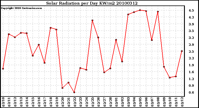 Milwaukee Weather Solar Radiation per Day KW/m2