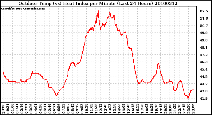 Milwaukee Weather Outdoor Temp (vs) Heat Index per Minute (Last 24 Hours)