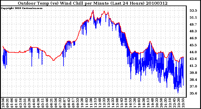 Milwaukee Weather Outdoor Temp (vs) Wind Chill per Minute (Last 24 Hours)