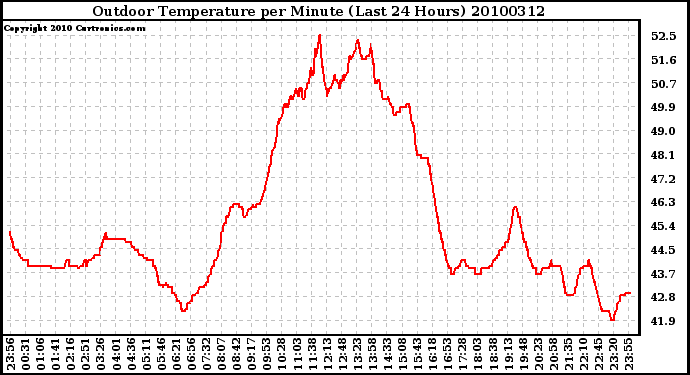 Milwaukee Weather Outdoor Temperature per Minute (Last 24 Hours)