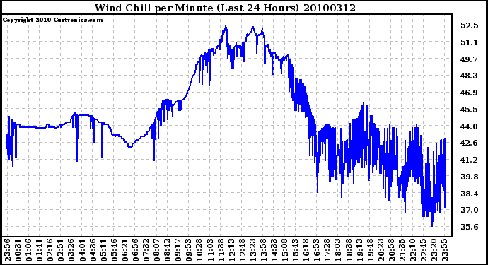 Milwaukee Weather Wind Chill per Minute (Last 24 Hours)