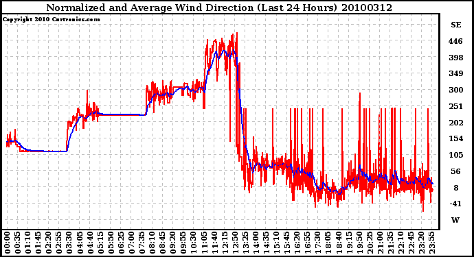 Milwaukee Weather Normalized and Average Wind Direction (Last 24 Hours)