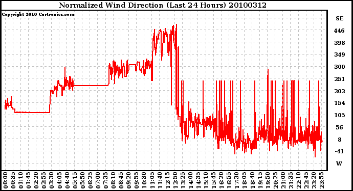 Milwaukee Weather Normalized Wind Direction (Last 24 Hours)