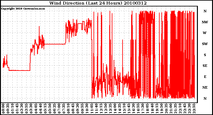 Milwaukee Weather Wind Direction (Last 24 Hours)