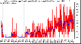 Milwaukee Weather Actual and Average Wind Speed by Minute mph (Last 24 Hours)