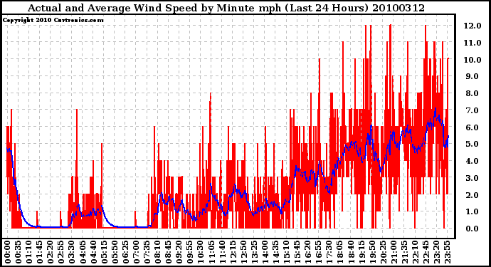 Milwaukee Weather Actual and Average Wind Speed by Minute mph (Last 24 Hours)