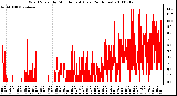 Milwaukee Weather Wind Speed by Minute mph (Last 24 Hours)