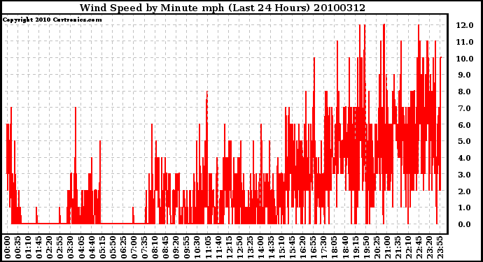 Milwaukee Weather Wind Speed by Minute mph (Last 24 Hours)