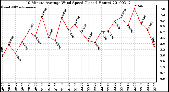 Milwaukee Weather 10 Minute Average Wind Speed (Last 4 Hours)