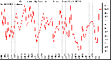 Milwaukee Weather Wind Speed by Minute mph (Last 1 Hour)