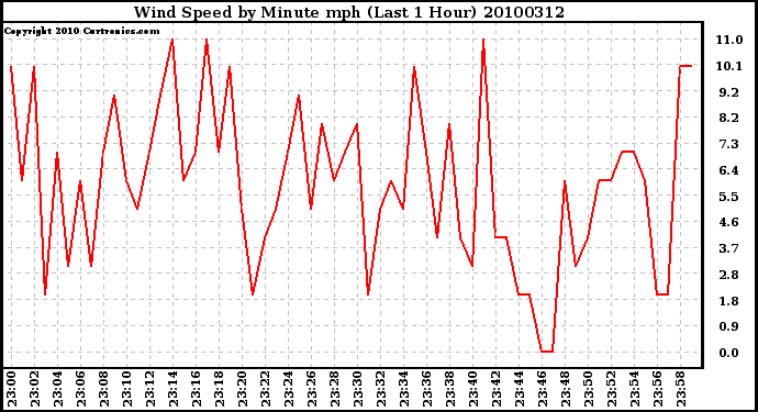 Milwaukee Weather Wind Speed by Minute mph (Last 1 Hour)