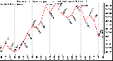 Milwaukee Weather Barometric Pressure per Hour (Last 24 Hours)